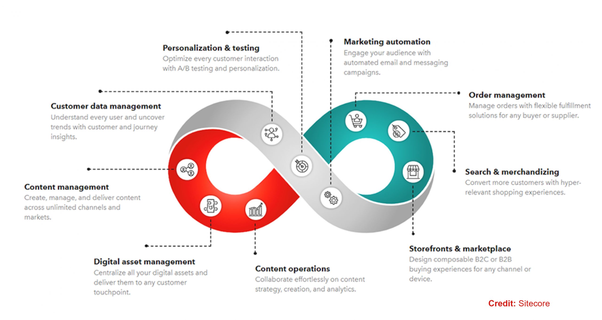 Các tính năng tích hợp của Sitecore DXP