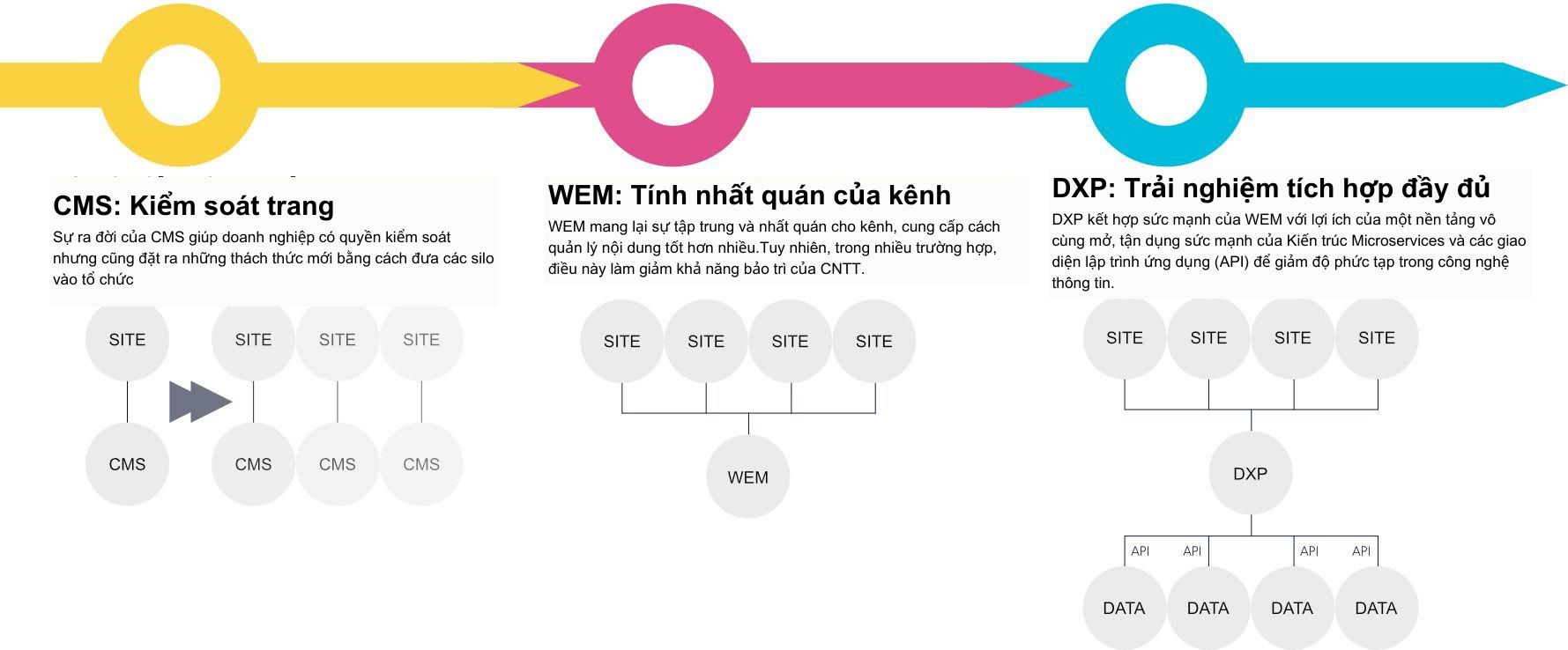 DXP là nền tảng trải nghiệm kỹ thuật số