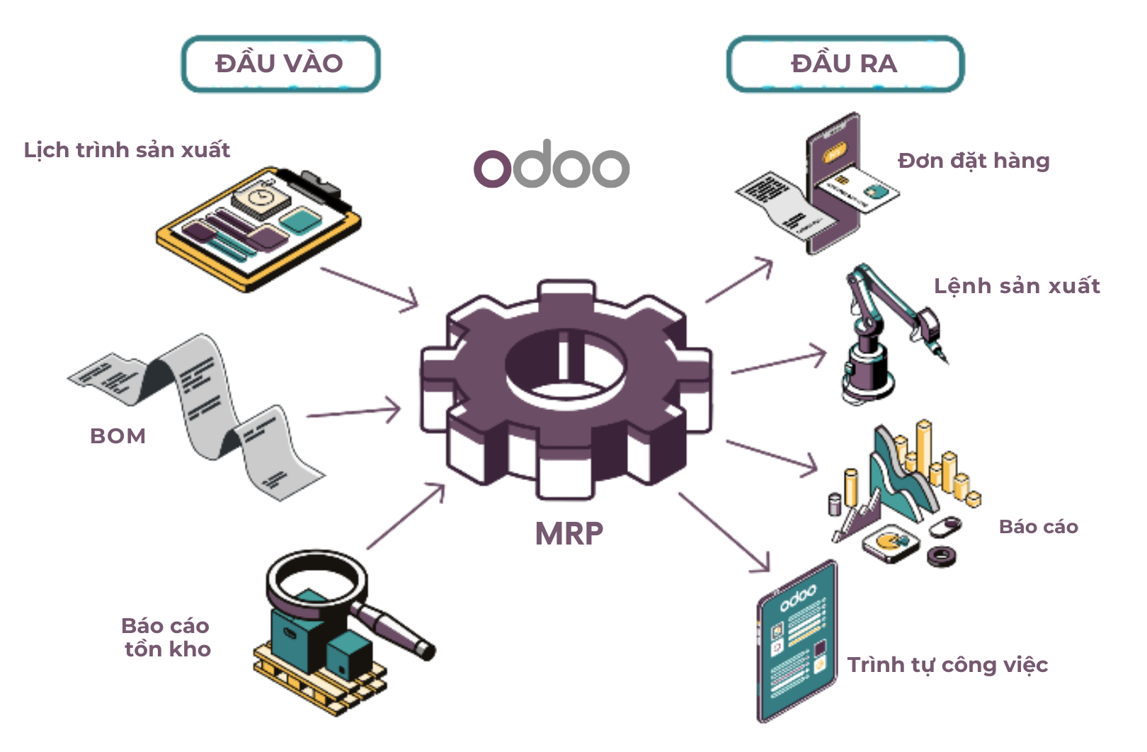 Hệ thống Odoo ERP mang lại hiệu quả cho sảb xuất rời rạc