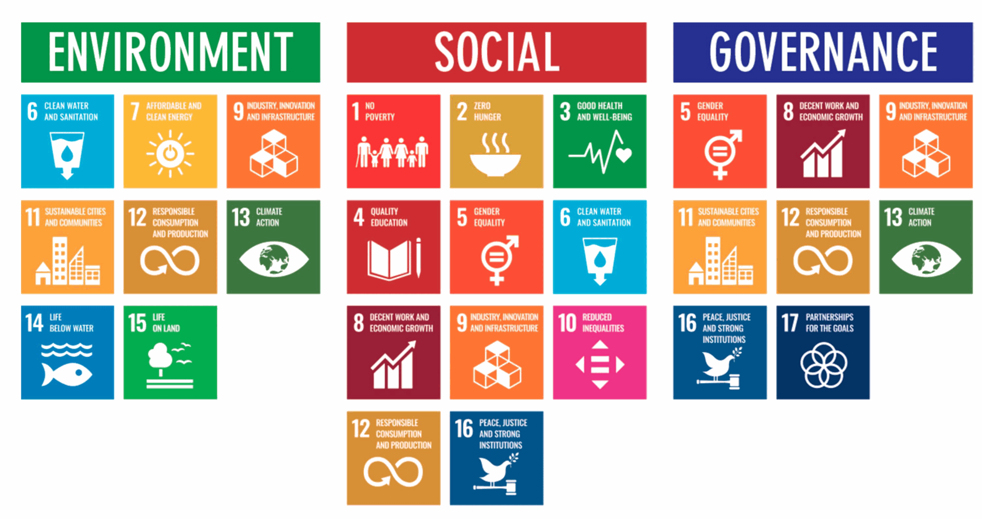 ESG là viết tắt của 3 từ của Môi trường (Environmental), Xã hội (Social) và Quản trị (Governance)