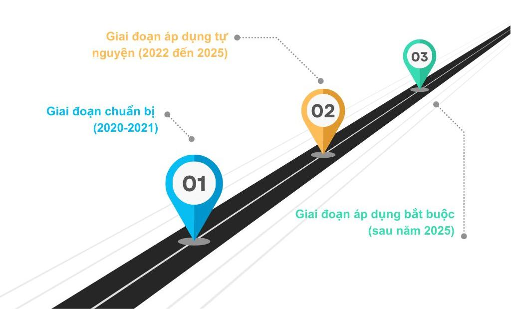 Lộ trình áp dụng IFRS tại Việt Nam