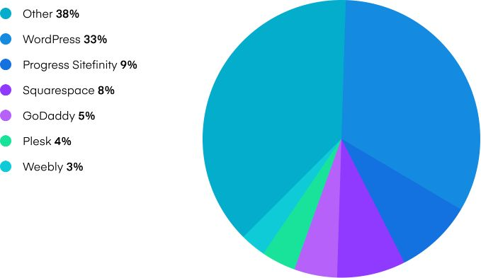 Các phần mềm CMS phổ biến:WordPress, Drupal,...