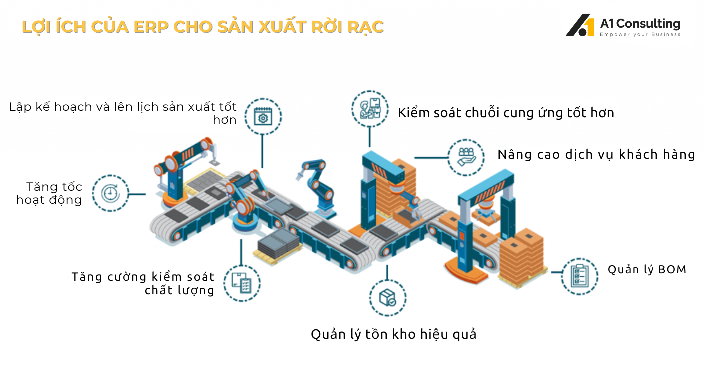 Lợi ích của ERP cho sản xuất rời  rạc: Lên kế hoạch, tăng tốc, quản lý tồn kho, BOM,...