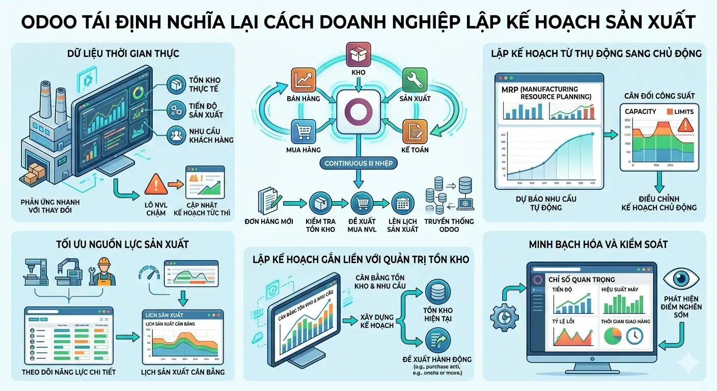 Lập kế hoạch sản xuất hiệu quả với Odoo